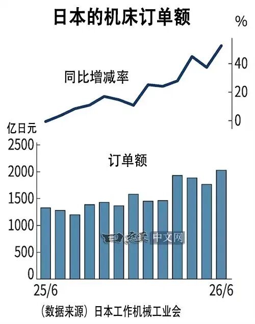 日本机床6月来自中国的订单额创新高