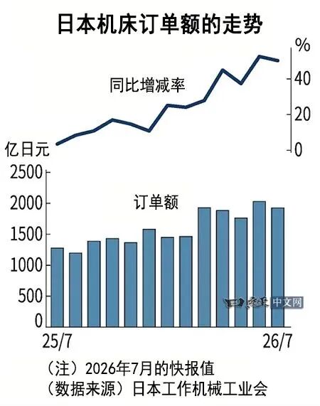 日本7月机床订单额增长5成